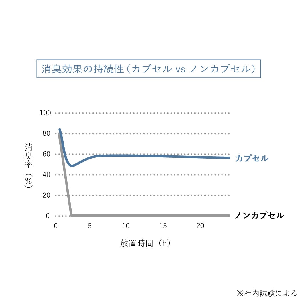 DEO DORAMA Cool/デオドラマクール：350mL 布製品用冷感消臭スプレー ユーカリ精油 メントール 長時間・消臭効果持続